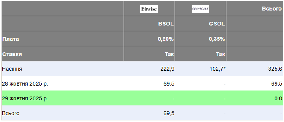 Потік ETF Solana (млн дол. США). Джерело: Farside Investors.