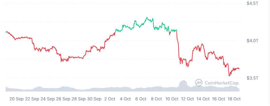 Загальна ринкова капіталізація криптовалюти. Джерело: CoinMarketCap.