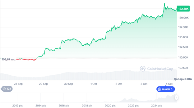 Динаміка торгів BTC/USD за останні 7 днів. Джерело: CoinMatrketCap.