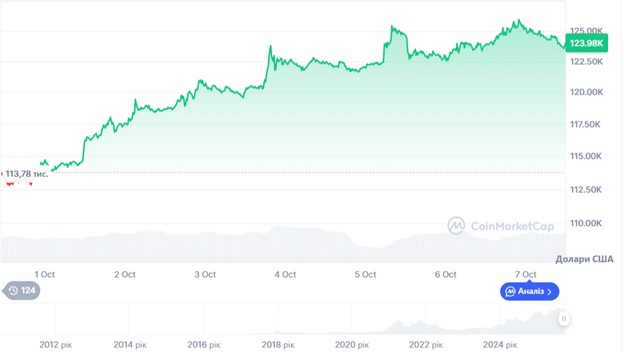 Динаміка торгів BTC/USD за останні 7 днів. Джерело: CoinMarketCap.