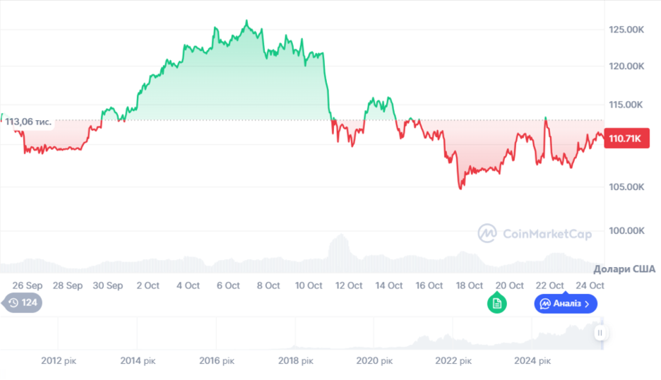 Динаміка торгів BTC/USD в жовтні. Джерело: CoinMarketCap.