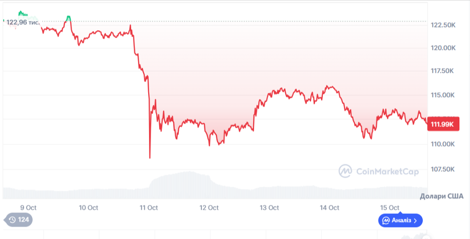 Динаміка торгів BTC/USD за останні 7 днів. Джерело: CoinMarketCap.