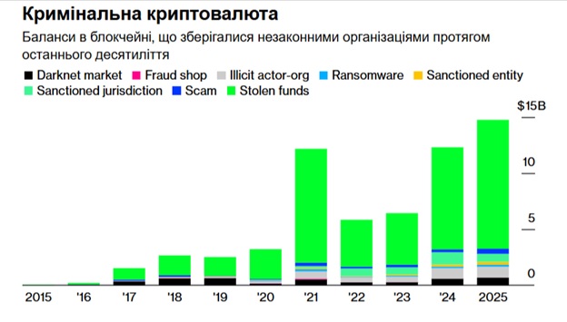Джерело: Bloomberg/Chainalysis.