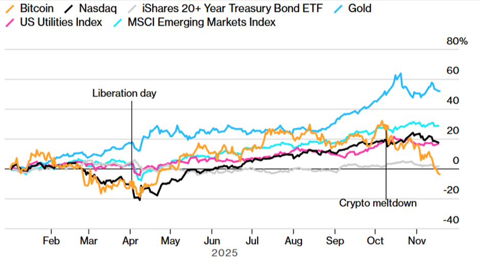 Bitcoin відстає навіть від казначейських облігацій в 2025 році. Джерело: Bloomberg