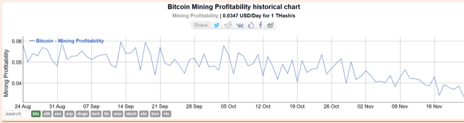 Діаграма прибутковісті майнінгу Bitcoin протягом серпня-листопада 2025року. Джерело: Bitinfochart.