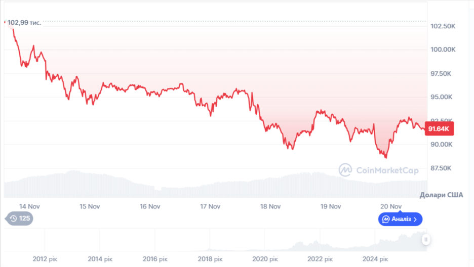 Графік BTC/USD