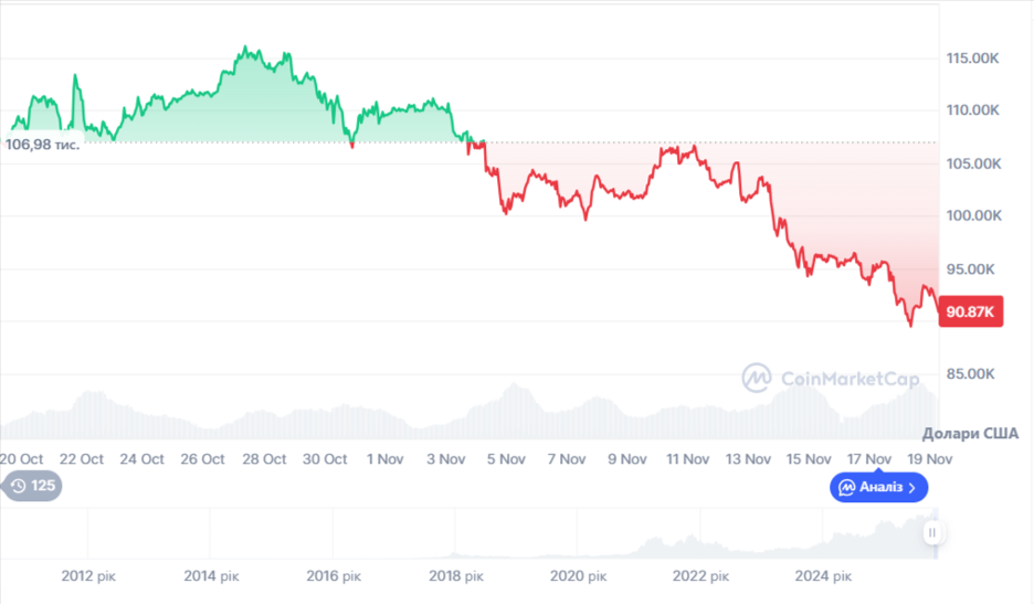Динаміка торгів BTC/USD за останні 30 днів. Джерело: CoinMarketCap.