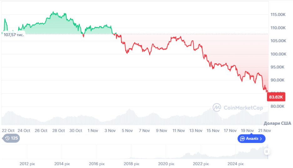 Динаміка торгів BTC/USD за останні 30 днів. Джерело: CoinMarketCap.