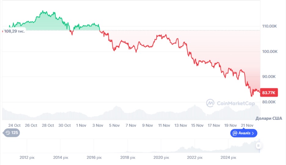 Динаміка торгів BTC/USD за останні 30 днів. Джерело: CoinMarketCap.