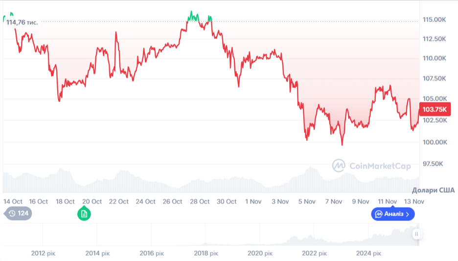 Динаміка торгів BTC/USD за останні 30 днів. Джерело: CoinMarketCap.