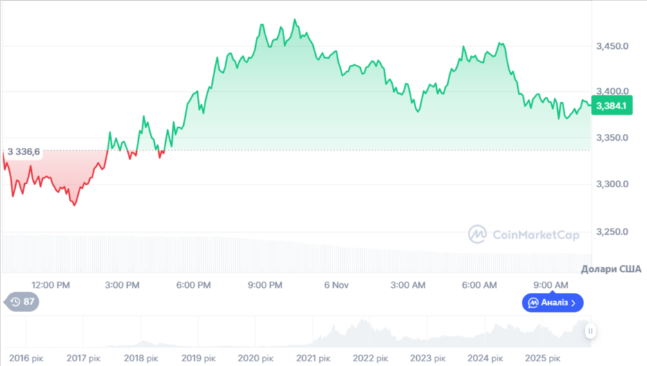 Динаміка торгів ETH/USD за останні 24 години. Джерело: CoinMarketCap.