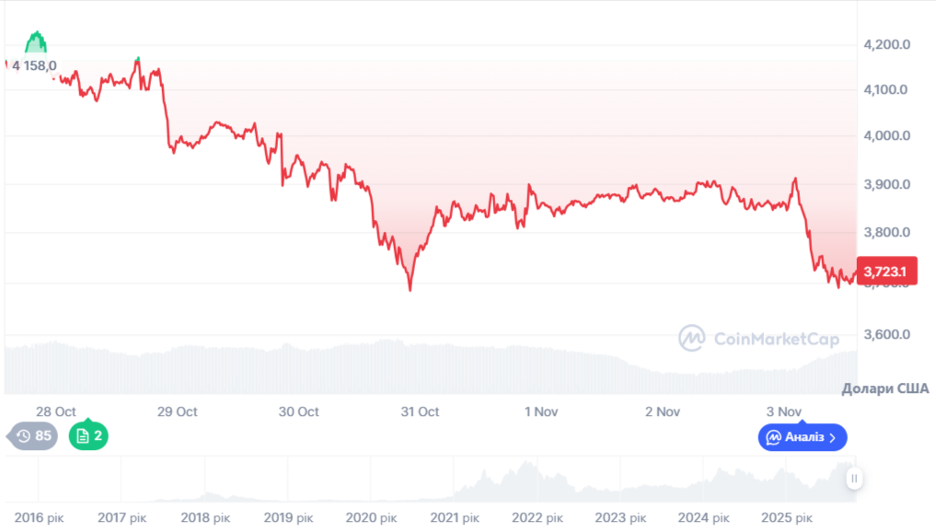 Динаміка торгів ETH/USD за останні 7 днів. Джерело: CoinMarketCap.