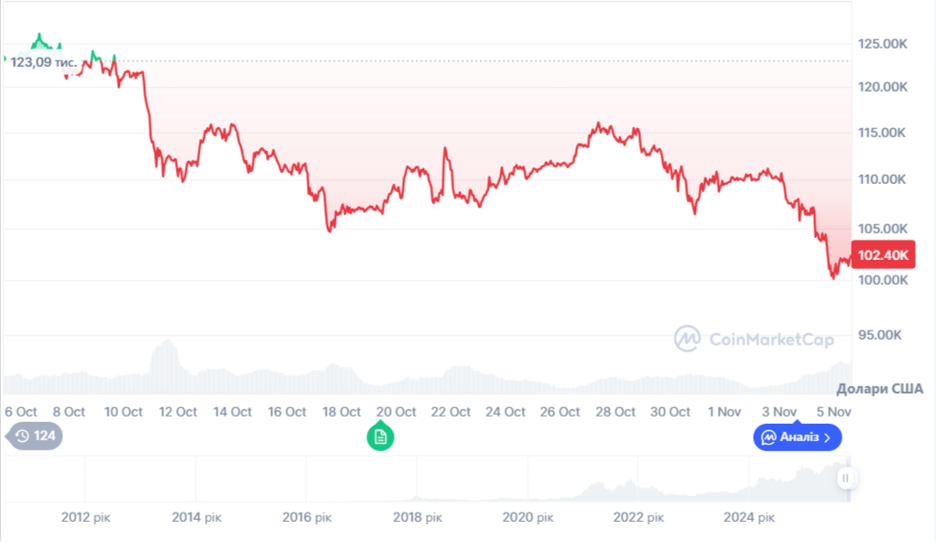 Динаміка торгів BTC/USD протягом останніх 30 днів. Джерело: CoinMarketCap.