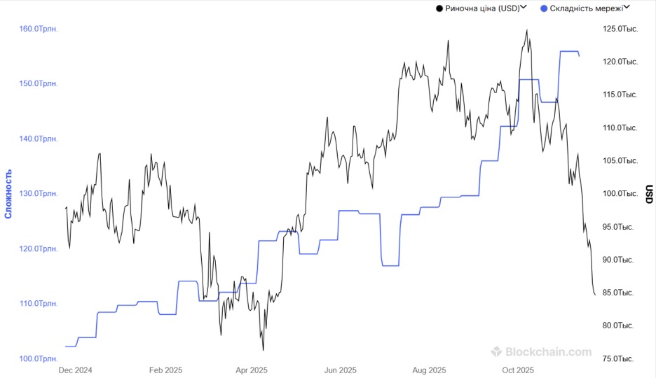 Складність мережі Bitcoin. Джерело: Blokchain.com.