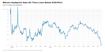 Ціна хеша Bitcoin досягла історичного мінімуму. Джерело: TheMinerMag.
