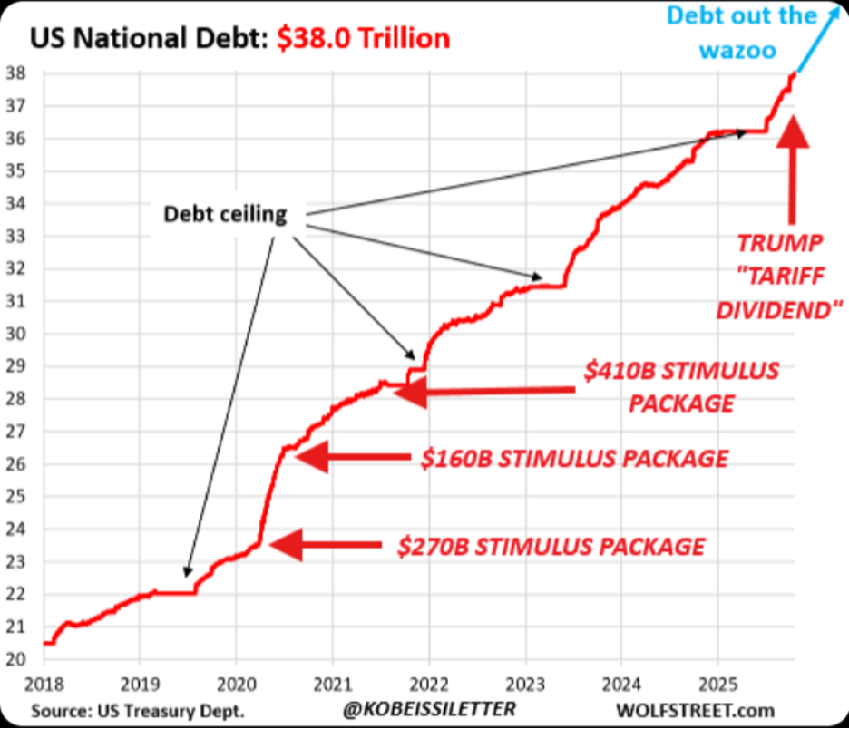 Вплив стимуляційних пакетів на державний борг США. Джерело: The Cobeissi Letter.