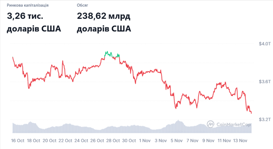 Загальна ринкова капіталізація криптовалюти. Джерело: CoinMarketCap.
