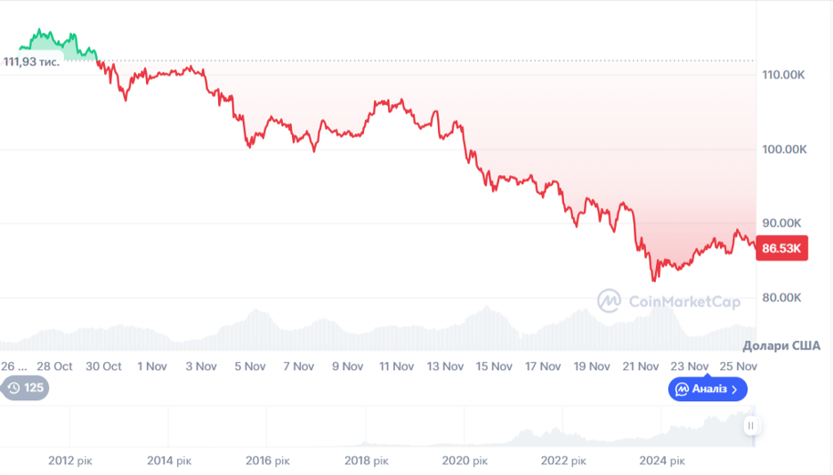 Динаміка торгів BTC/USD за останні 30 днів. Джерело: CoinMarketCap.