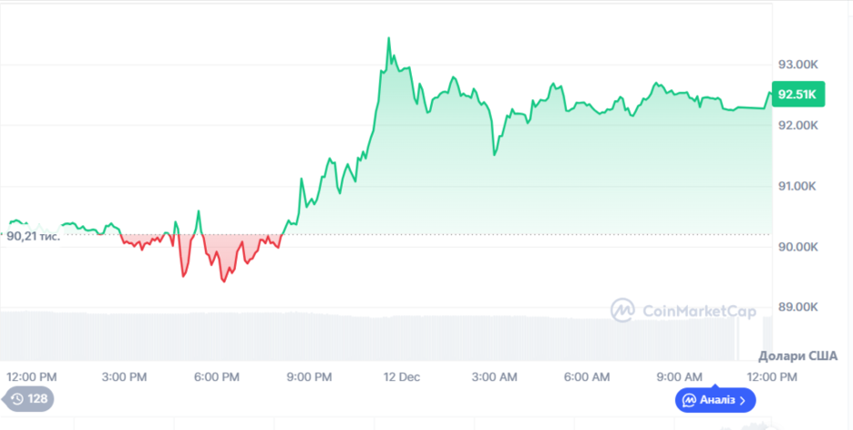 Динаміка торгів BTC/USD за останні 24 години. Джерело: CoinMarketCap.