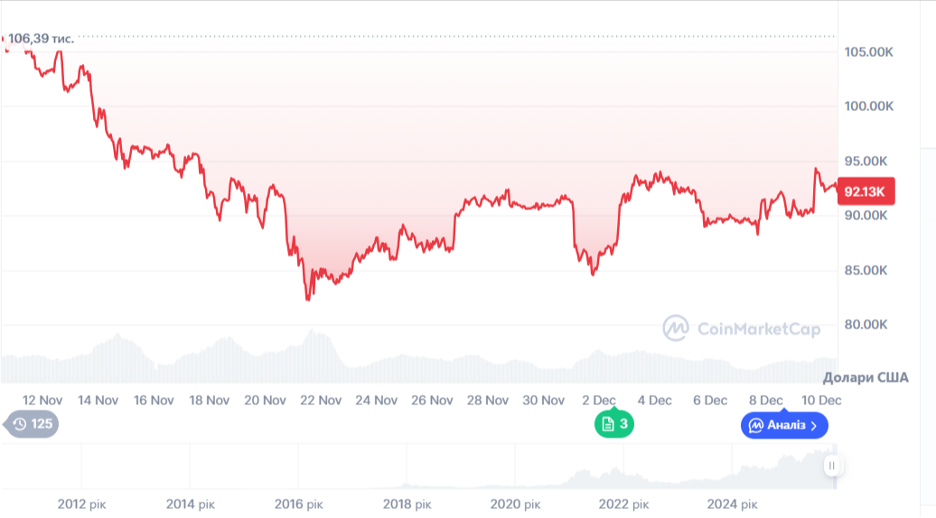 Динаміка торгів BTC/USD за останні 30 днів. Джерело: CoinMarketCap.