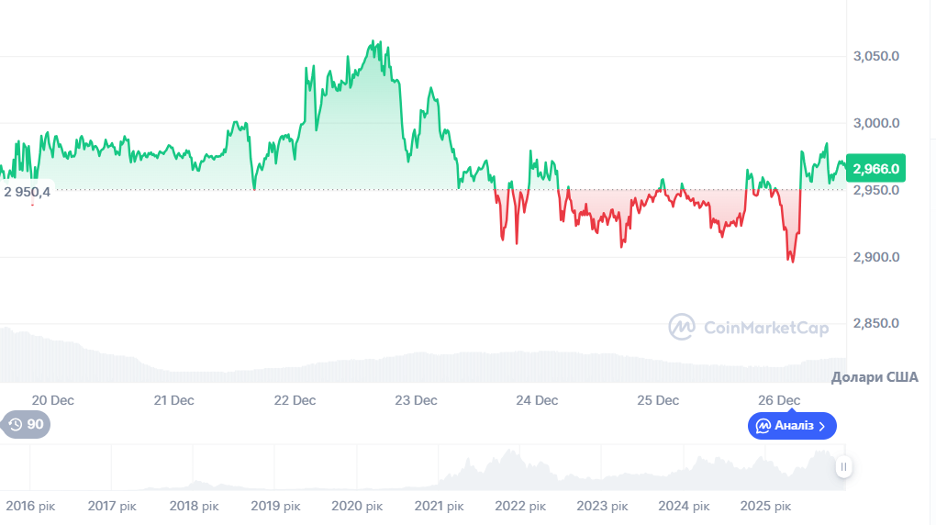 Динаміка торгів ETH/USD за останні 7днів. Джерело: CoinMarketCap.