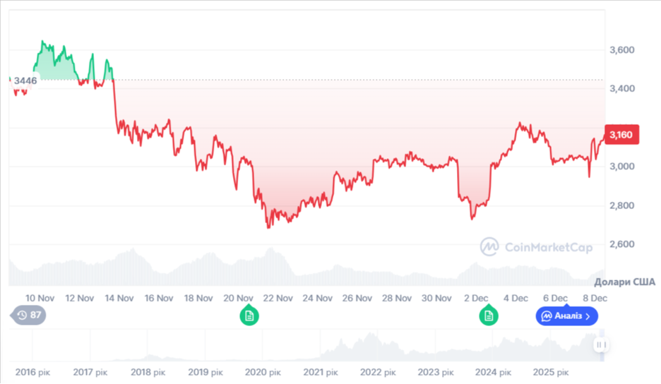 Динаміка торгів ETH/USD за останній місяць. Джерело: CoinMarketCap.