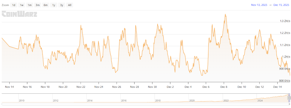 Графік хешрейту Bitcoin. Джерело: CoinWarz.