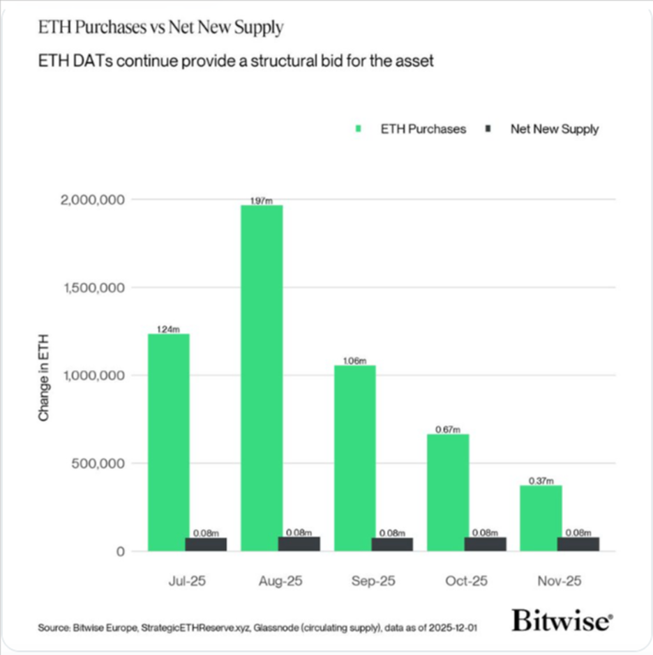 Покупки ETH проти нових поставок. Джерело: Макс Шенон/Bitwise.