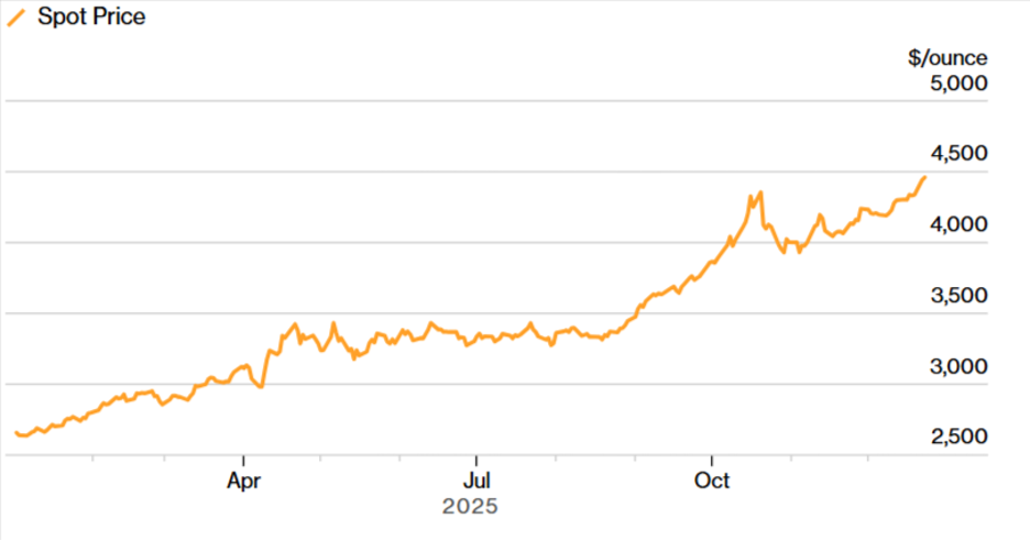 Ціна золота. Джерело: Bloomberg.