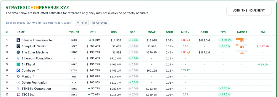 Топ-10 корпоративних власників Ether (ETH). Джерело: StrategiceETHreserve.