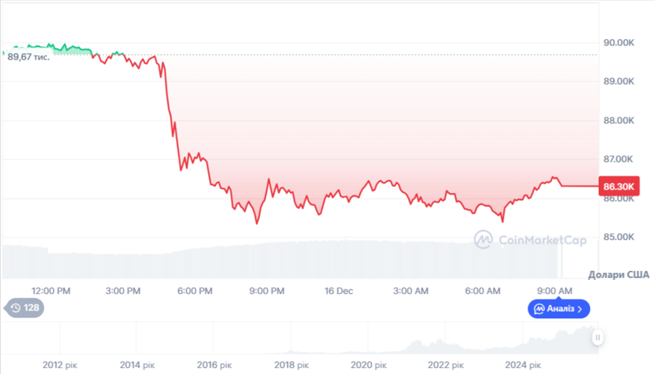Динаміка торгів за останні 24 години. Джерело: CoinMarketCap.