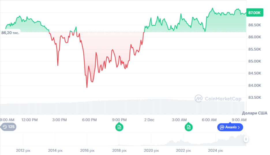 Динаміка торгів BTC/USD за останні 24 години. Джерело: CoinMarketCap.