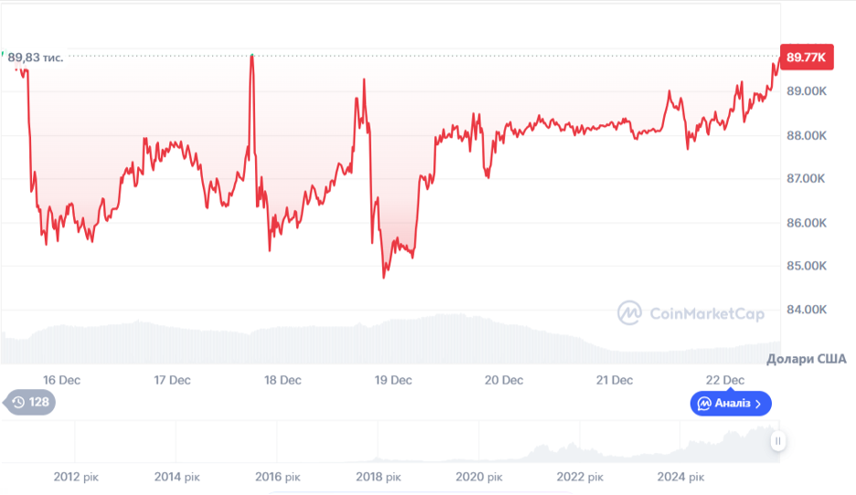 Ціновий графік BTC/USD