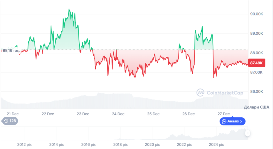 Динаміка торгів BTC/USD за останні 7 днів. Джерело: CoinMarketCap.