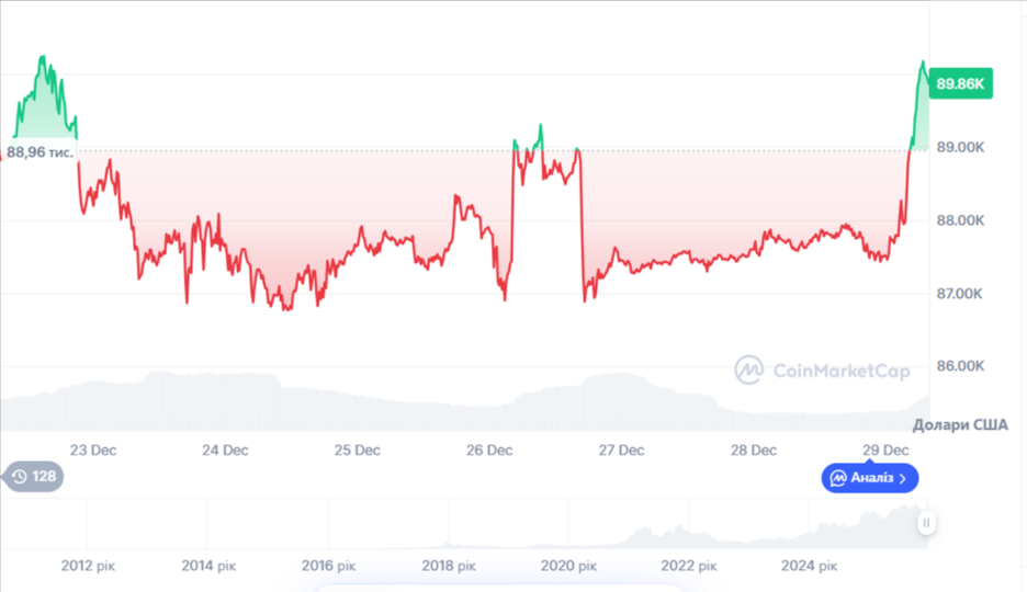 Графік пари BTC/USD