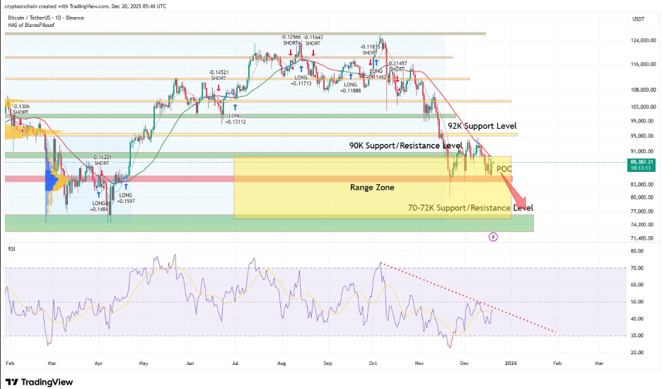 Ціновий графік BTC/USDT