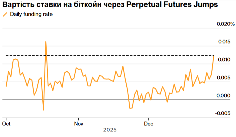 Вартість ставки на Біткойн Perpetual Futures Jumps