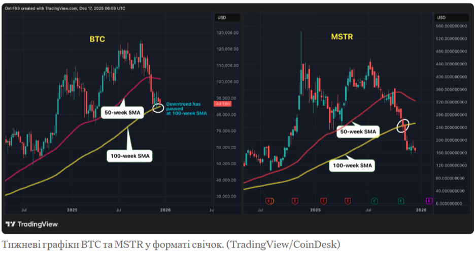 Тижневі графіки BTC та MSTR