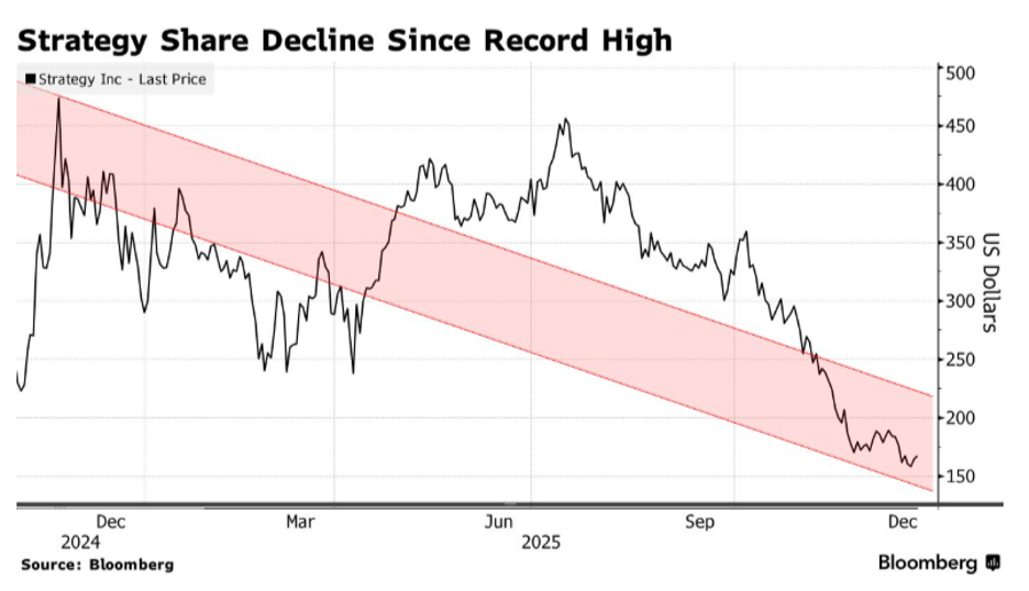 Падіння частки компанії Strategy з рекордно високого рівня