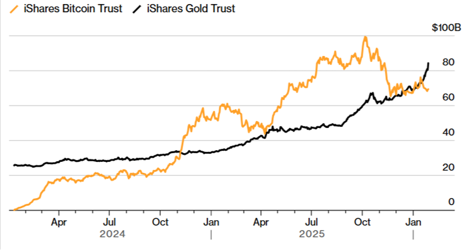 Потоки активів BlackRock спотового ETF Bitcoin і BlackRock Gold ETF. Джерело: Bloomberg.