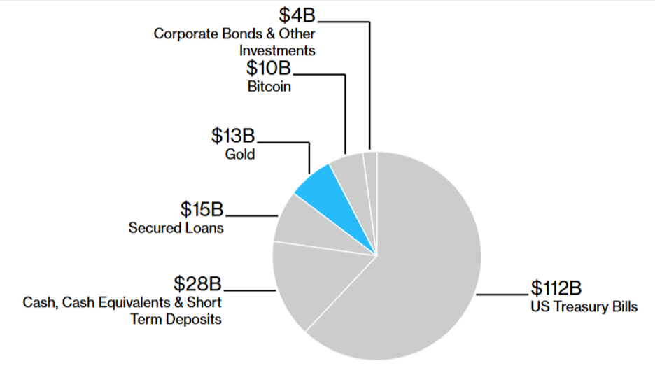 Резерви Tether (в мільярдах доларів). Джерело: Bloomberg з посиланням на Tether.