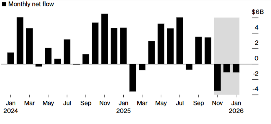 Спотові Bitcoin ETF в США демонструють три місяці поспіль відтік коштів. Джерело: Bloomberg.
