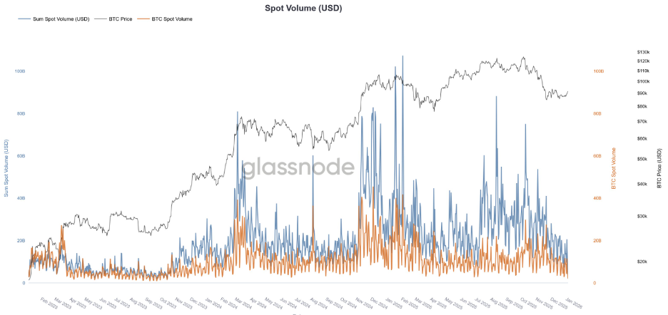 Спотовий обсяг Bitcoin. Джерело: X Glassnode.