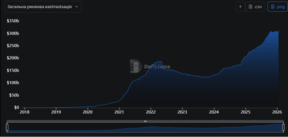 Загальна ринкова капіталізація стейблкойнів. Джерело: DeFiLlama.