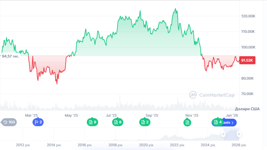 Динаміка торгів BTC/USD за останній рік. Джерело: CoinMarketCap.