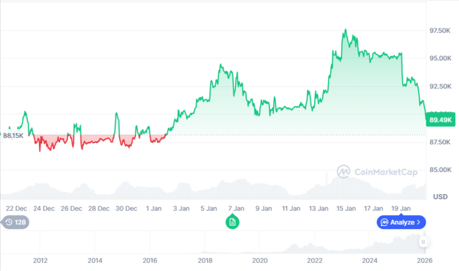 Динаміка торгів BTC/USD за останні 30 днів. Джерело: CoinMarketCap.