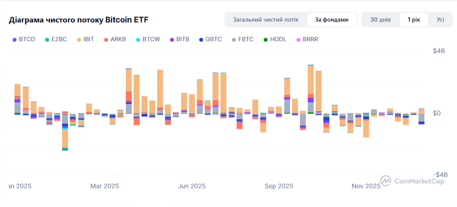 Діаграма чистого потоку Bitcoin ETF