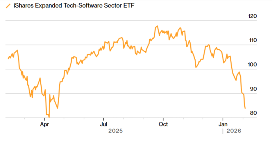 Акції американських розробників програмного забезпечення. Джерело: Bloomberg