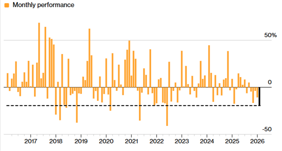 Bitcoin прямує до найгіршого місяця 2022 року. Джерело: Bloomberg.