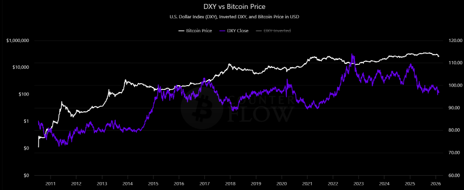 DXY проти ціни Bitcoin. Джерело:BitcoinCounterFlow.